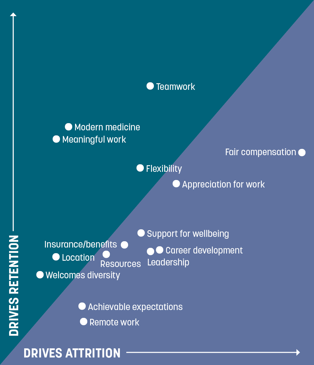 Scatter plot chart showing what drives staff retention and what drives attrition.