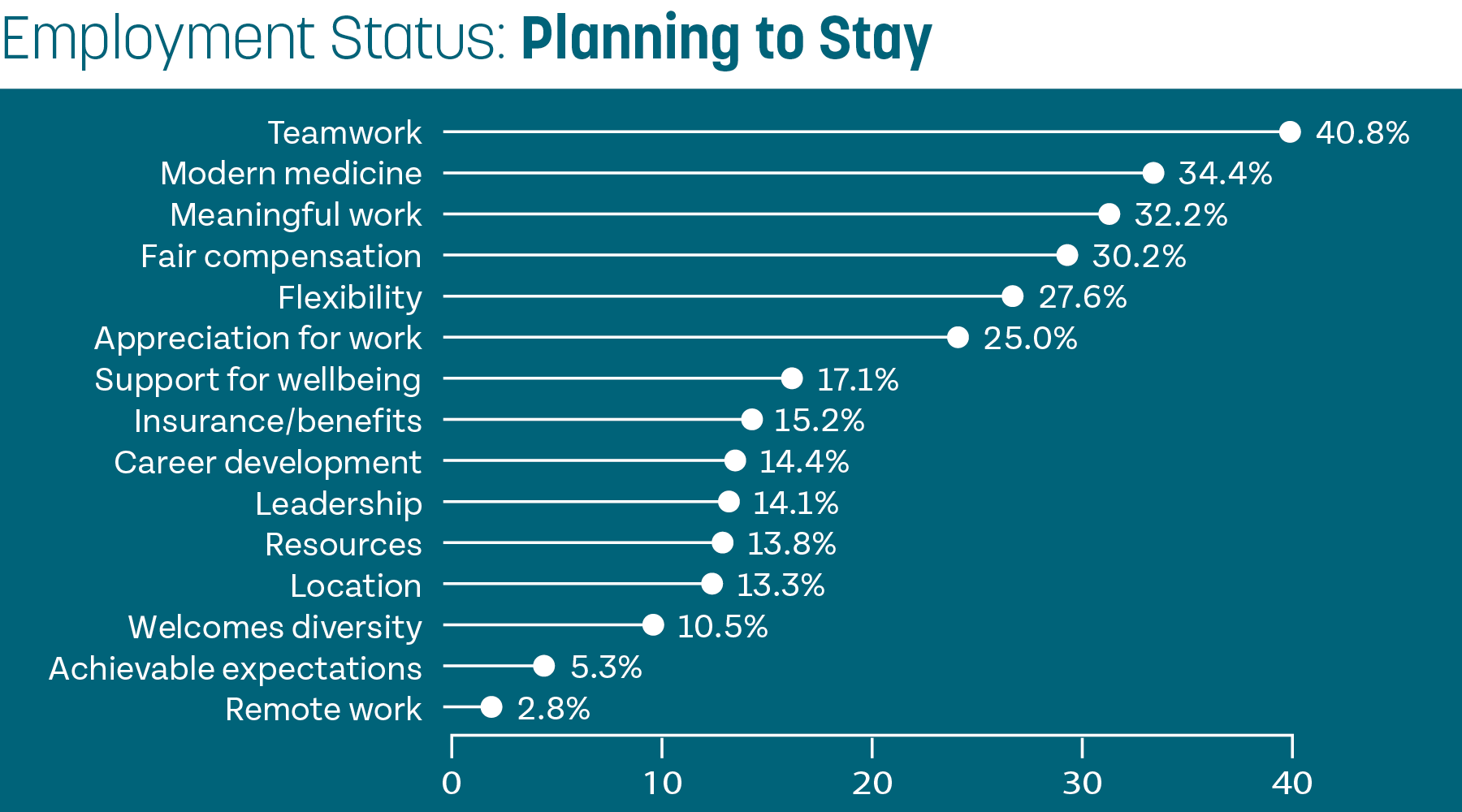 Bar graph on staff retention shows the highest reasons people stay: teamwork, modern medicine, and meaningful work.