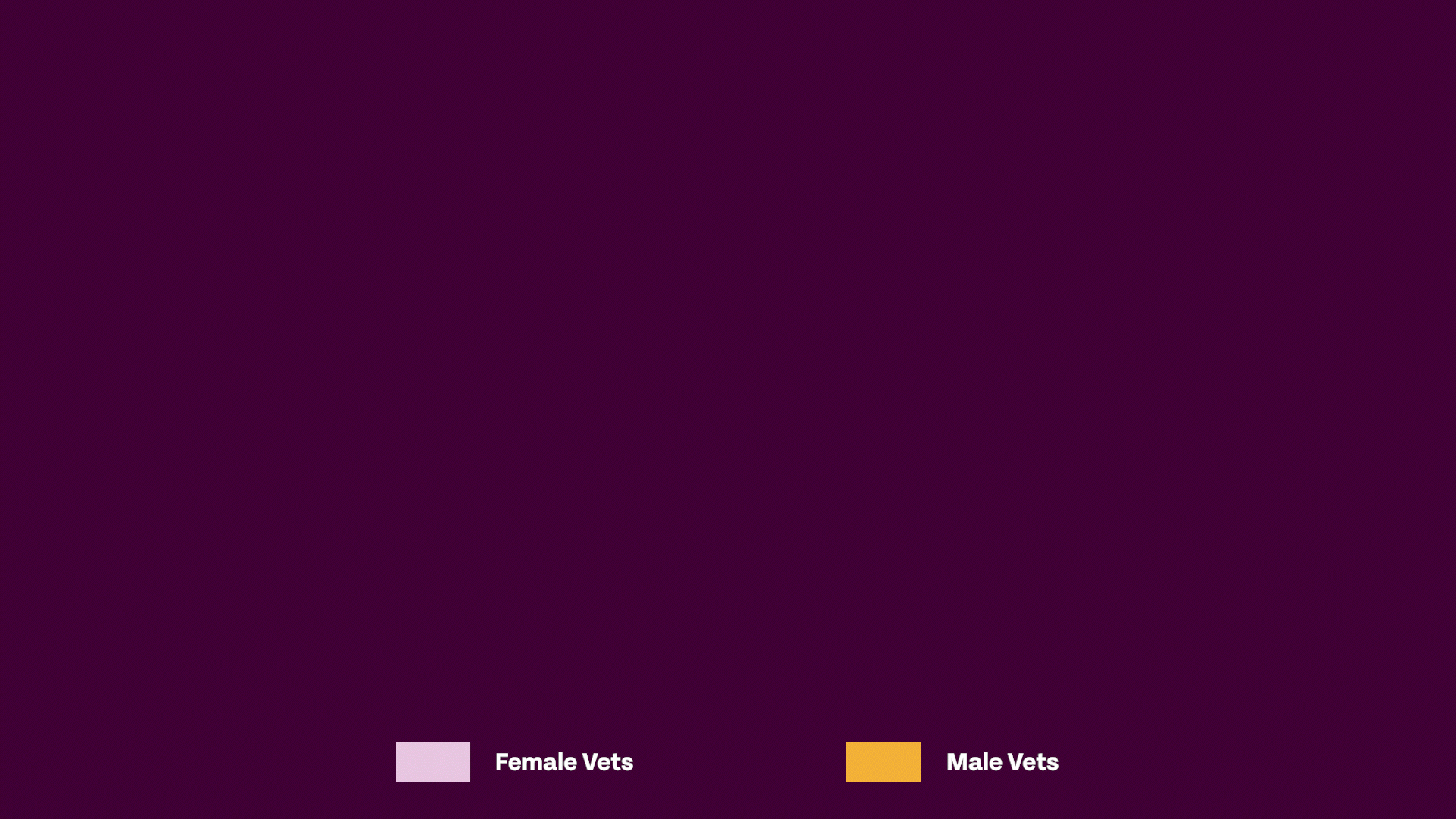 Veterinary medicine has been predominantly female in the US since 2009. That trend is continuing, with 87.3% of current veterinary school applicants identifying as female, as well as 88% of veterinary technicians.