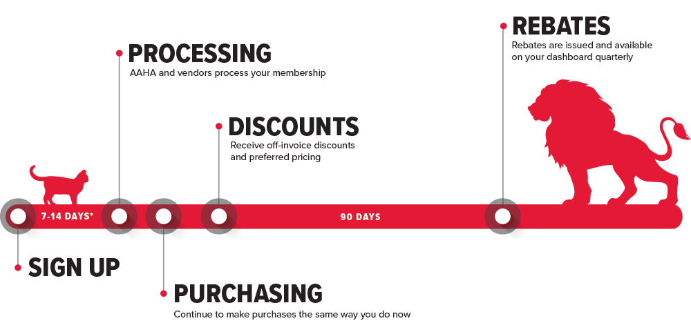 aaha-advantage-timeline