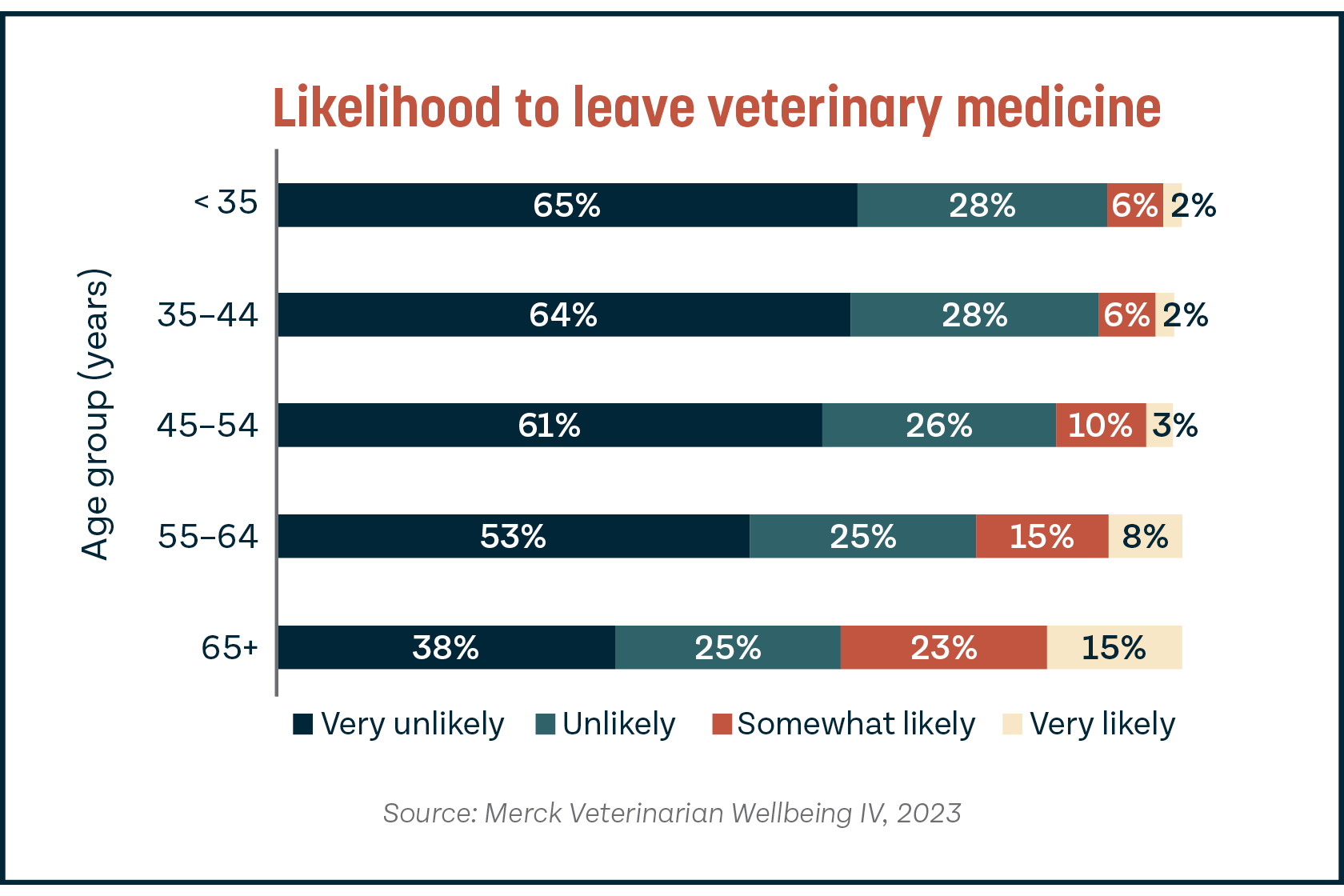 A bar graph showing the likelihood of veterinary professionals to leave veterinary medicine based on various age groups.
