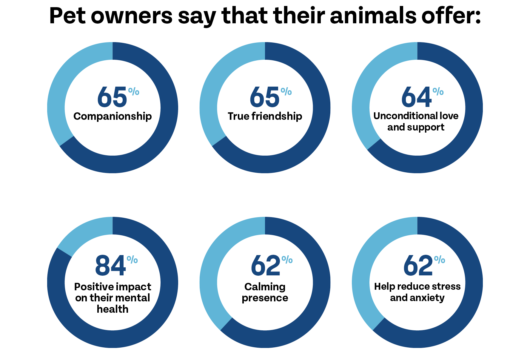 Infographic. Pet owners say that their animals offer: 65% companionship, 65% true friendship, 64% unconditional love and support, 84% positive impact on their mental health, 62% calming presence, 62% help reduce stress and anxiety, 35% encourage them to be physically active, 29% add structure to their schedule, and 19% increase social connections with others.