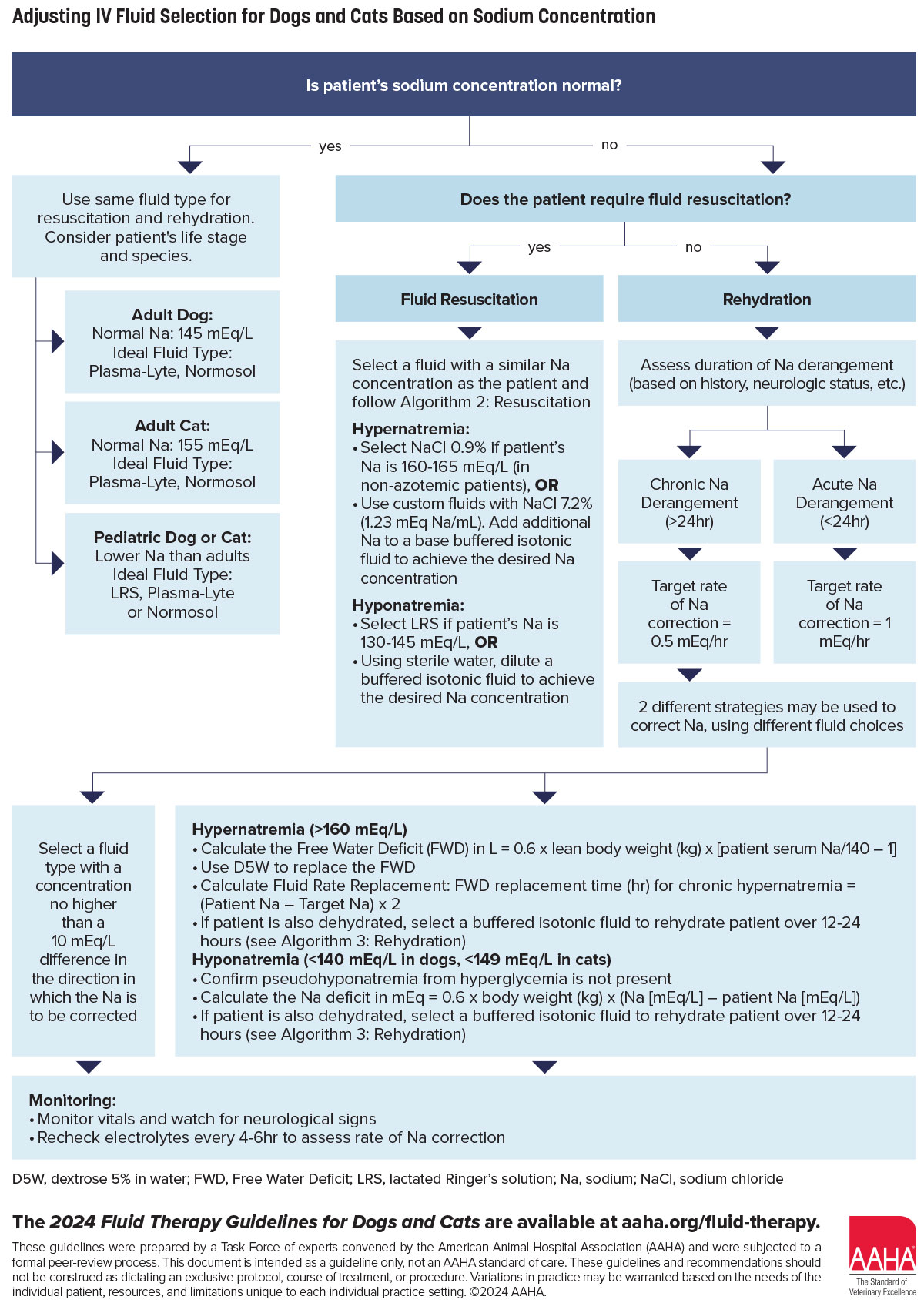 Adjusting IV Fluid Selection Infographic