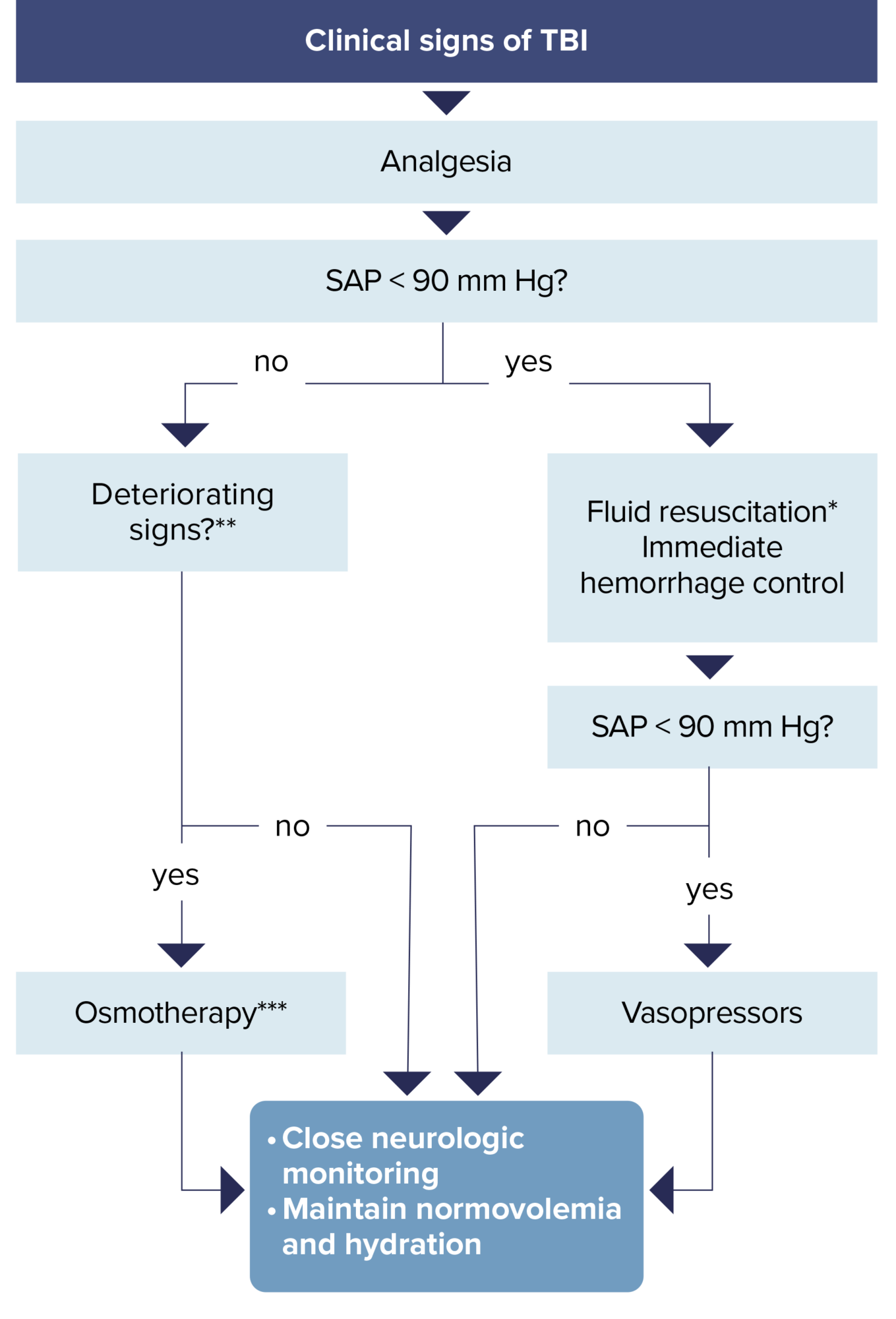Figure 10 Approach to Fluid Therapy for Traumatic Brain Injury