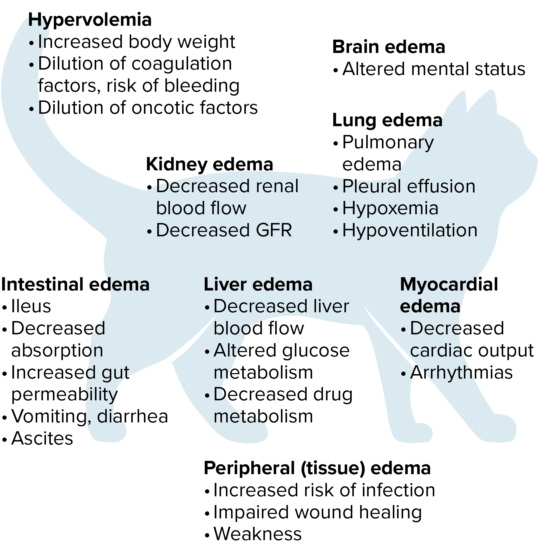 Figure 11 Diagram Impact of Fluid Overload on Organ Function