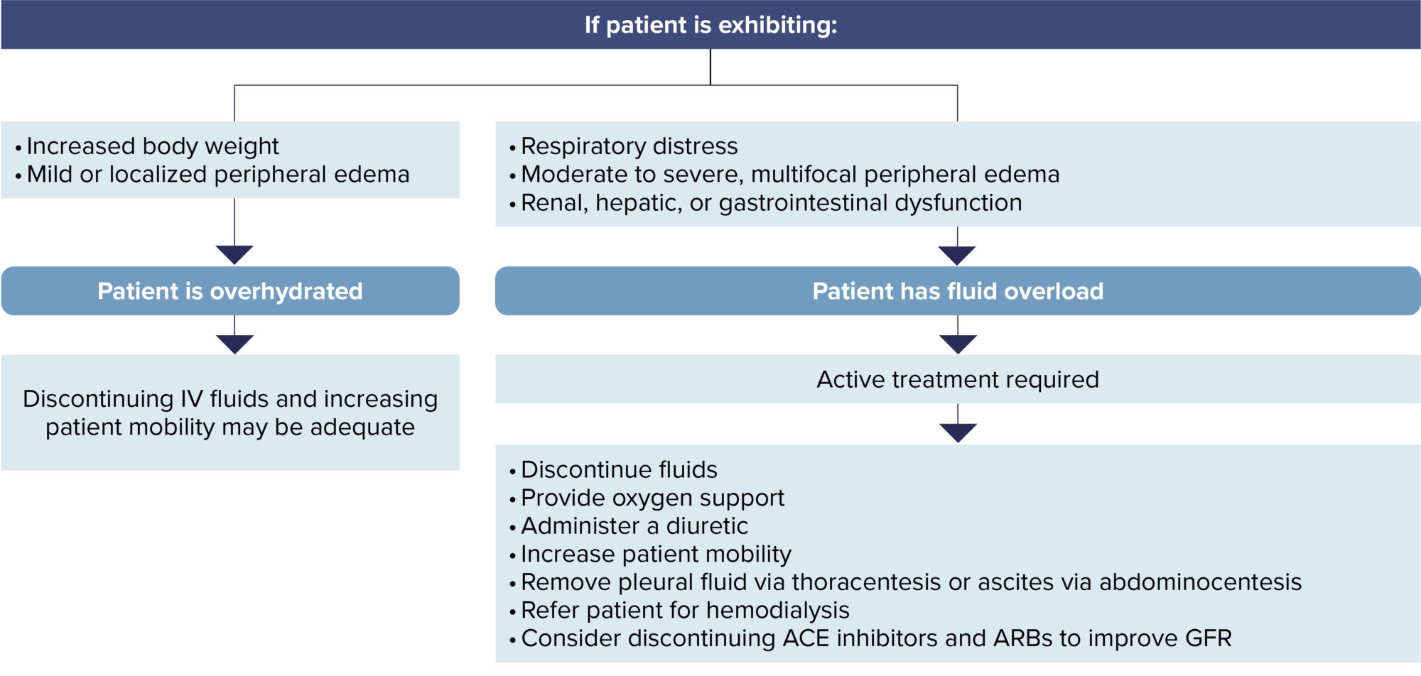 Figure 12 flow Chart of Fluid Overload Therapy Algorithm