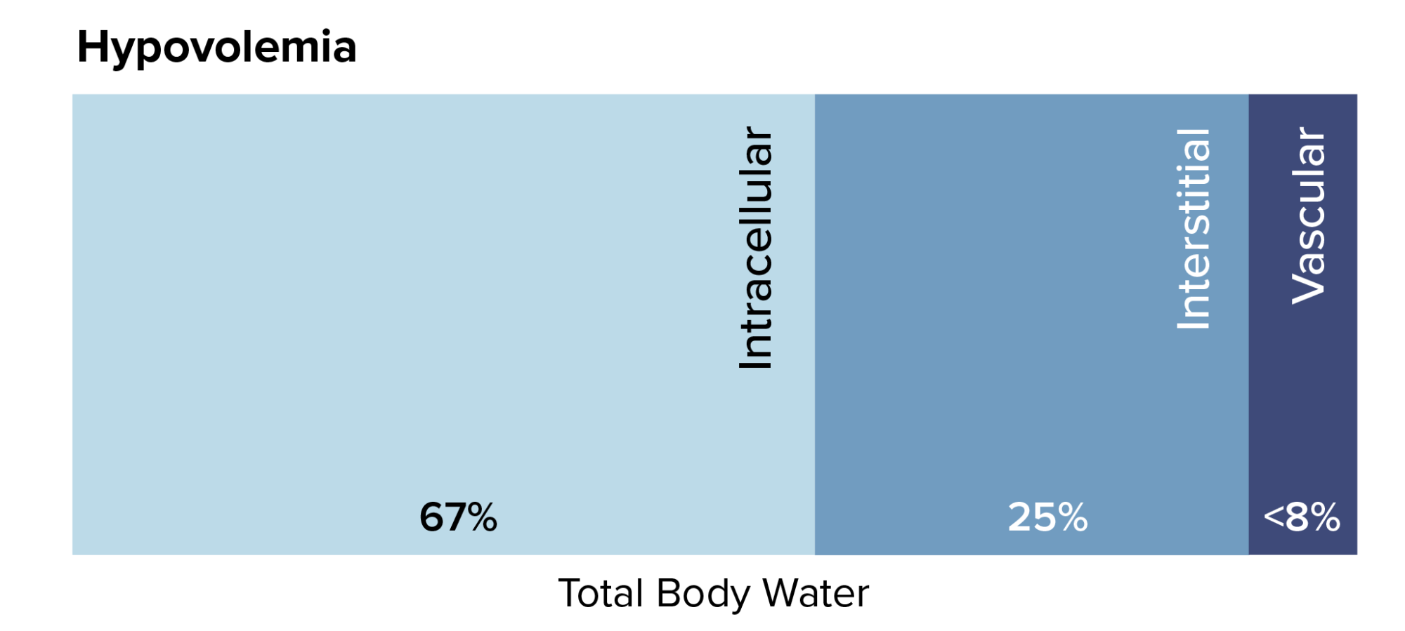 Infographic showing Hypovolemia results in a decreased volume within the vascular space.