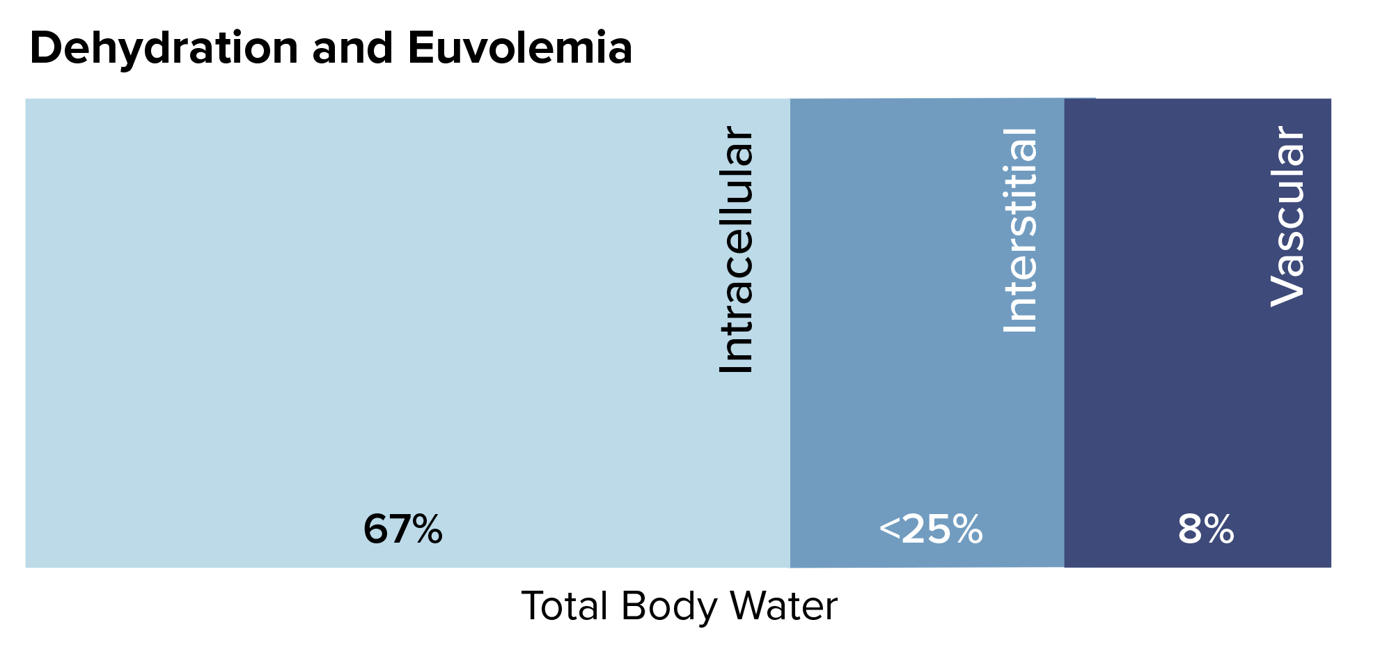Figure 5 Infographic of Dehydration and Euvolemia