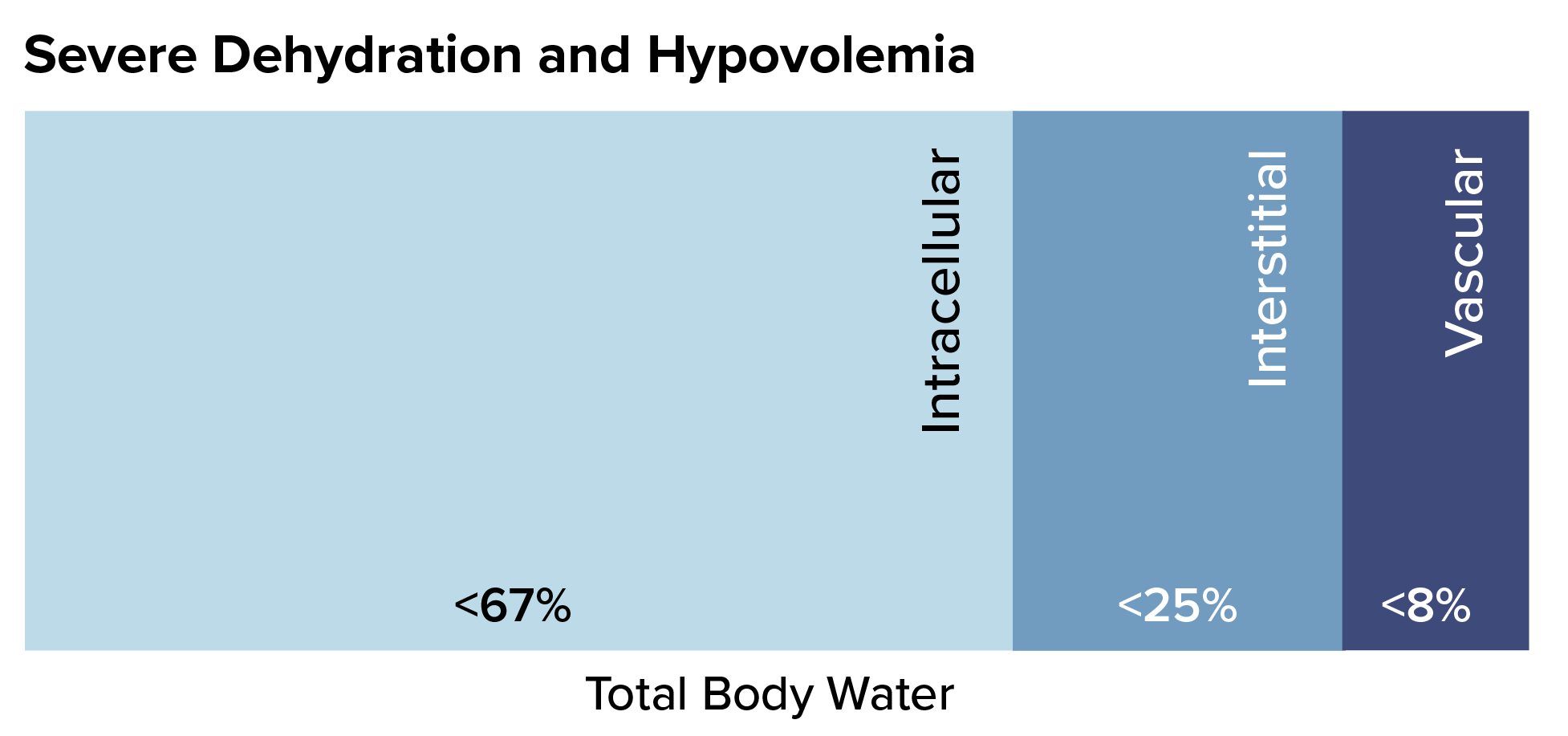 Figure 7 Infographic of Severe Dehydration and Hypovolemia