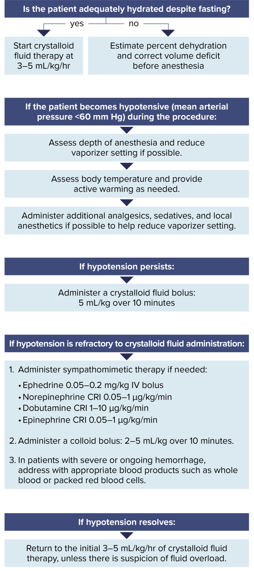 Figure 9 Infographic-of Fluid Therapy During Anesthesia