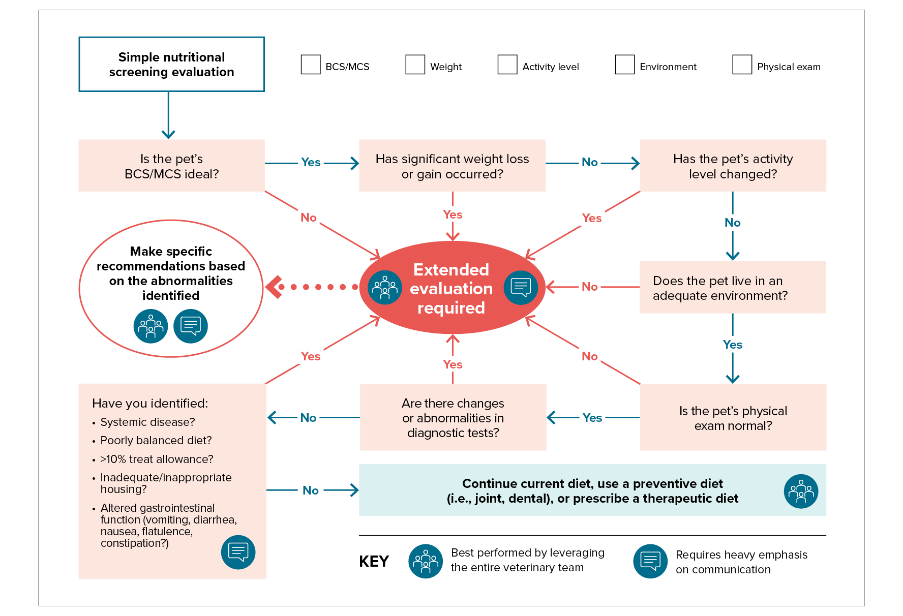 A handout showing a decision tree that can be used to do a nutrition screening evaluation for dogs and cats.